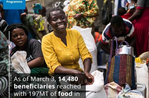 197 tonnes de nourriture distribuées à 14.480 bénéficiaires à Sake
