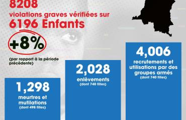 En RDC, plus de 8 000 violations graves contre des enfants recensées en deux ans : la MONUSCO tire la sonnette d’alarme