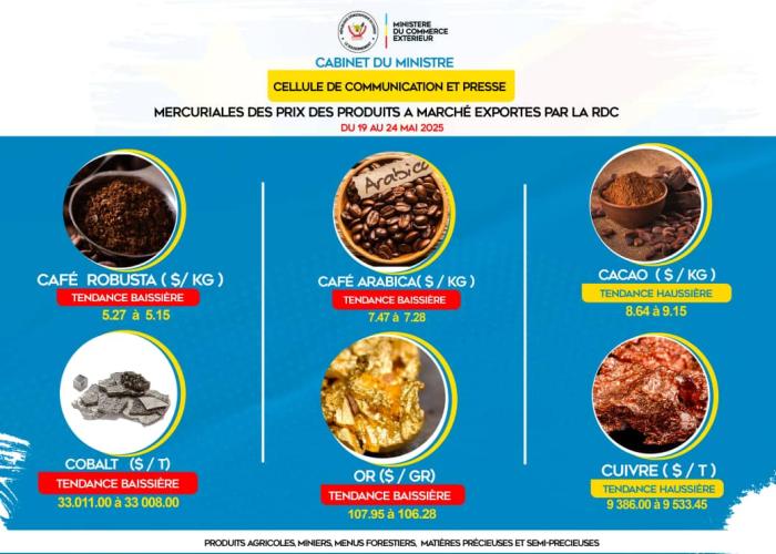 Mercuriales des prix des produits à l’exportation, le cacao hausse et l’or rechute