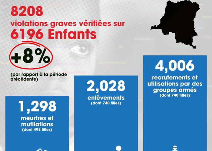 En RDC, plus de 8 000 violations graves contre des enfants recensées en deux ans : la MONUSCO tire la sonnette d’alarme